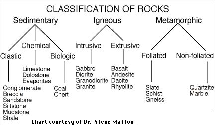 Types Of Rocks Chart