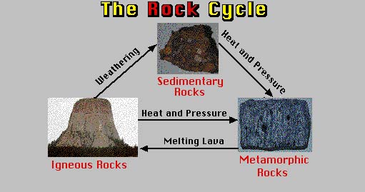 Rock Lesson - Rock cycle