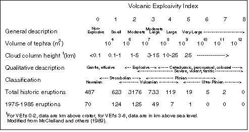 Volcanic Explosivity Index