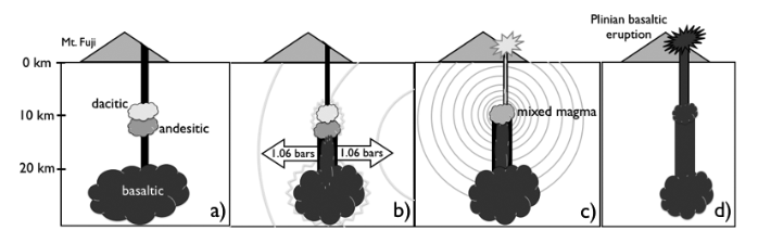 Figure: The stages of how the earthquake triggered the eruption at Fuji (From Chelsey et al., 2012)