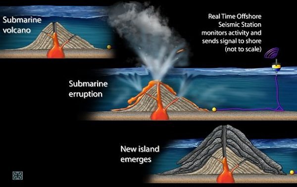 Figure: Showing the formation of an underwater volcano and the emergence over time of the volcano as an island (Image credit to Zina Deretsky, National Science Foundation)