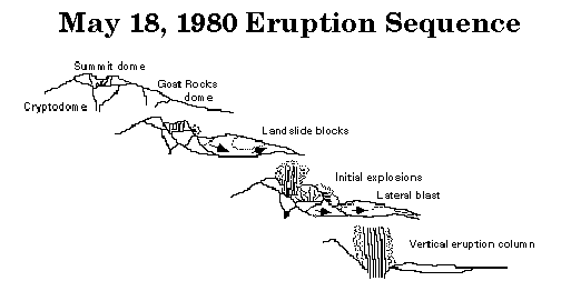 mount st helens eruption diagram