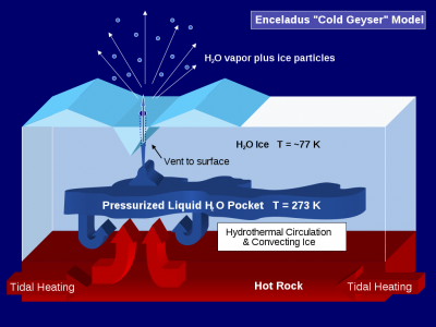 Figure: Hypothesis of how cryovolcanoes form on icy moons, such as Enceladus (one of Saturn's moons). ("Enceladus Cold Geyser Model" by cflm)