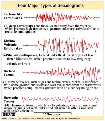 Figure: Types of earthquakes; the last one, harmonic tremor, is associated with volcanic activity and usually signals magma moving through the crust. (Diagram from USGS)