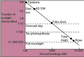 Estimates of the fraction of sunlight transmitted through stratigraphic aerosols