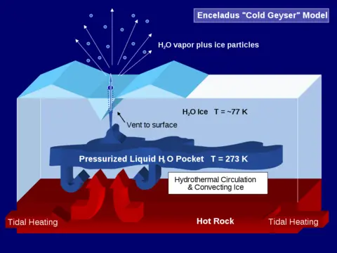 Figure: Hypothesis of how cryovolcanoes form on icy moons, such as Enceladus (one of Saturn's moons). ("Enceladus Cold Geyser Model" by cflm)