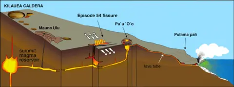 Figure: A theorized connection between Puʻu ʻŌʻō and Kīlauea through the underground fissure systems. (by J. Johnson)