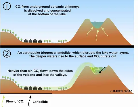 Figure: Diagram illustrating the flow of carbon dioxide gas from Lake Nyos. (Diagram from grrebs.ete.inrs.ca)