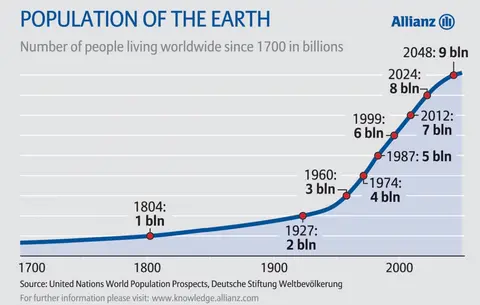 Figure: World population increasing and projected numbers by Allianz.