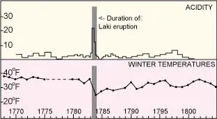 Graph showing climate changes from Laki eruption