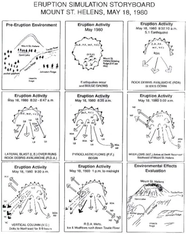 Storyboard depicting the stages of Mount St. Helens eruption in 1980
